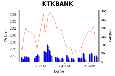 KTKBANK Daily Price Chart